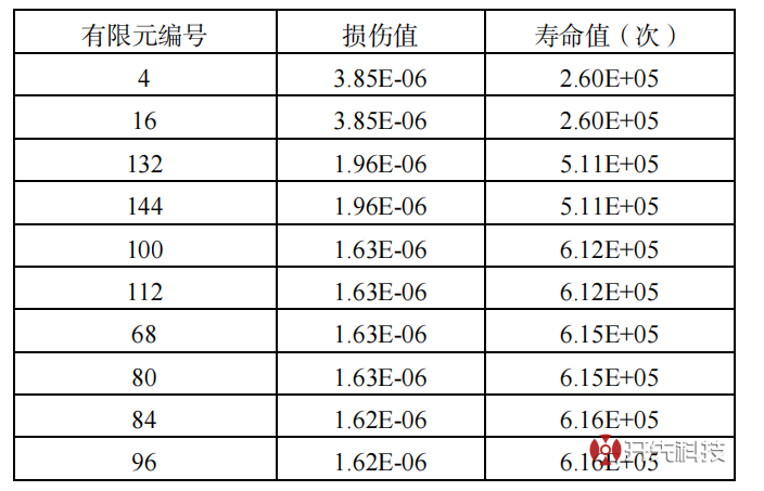 波纹管疲劳寿命分析-图片2